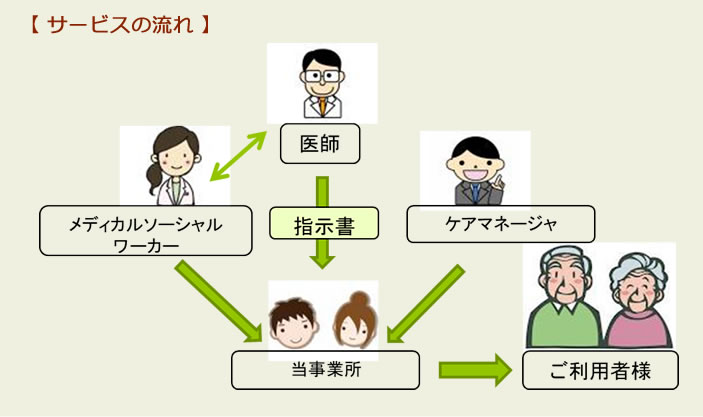 医師から指示書をうけたうえで、当事業所がご利用者様にサービスをご提供いたします。